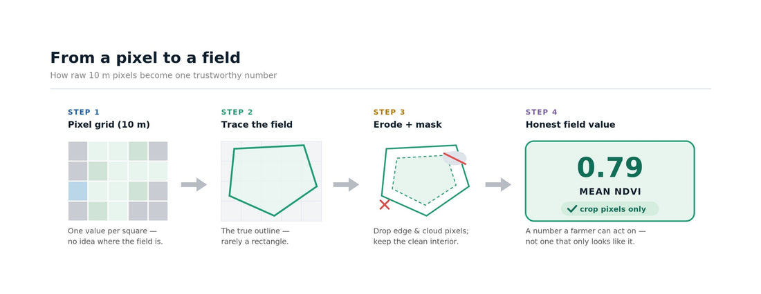 From a Pixel to a Field: Why Field Boundaries Are the Hardest Easy Problem in Agtech